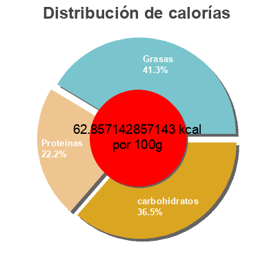 Distribución de calorías por grasa, proteína y carbohidratos para el producto Plain m f yogurt yogourt 750g
