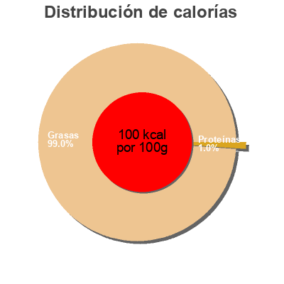Distribución de calorías por grasa, proteína y carbohidratos para el producto Mayonaise Le choix du président 890 ml