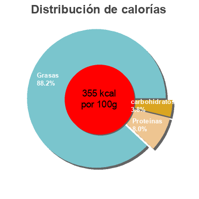 Distribución de calorías por grasa, proteína y carbohidratos para el producto Lay's classic lay's 28g