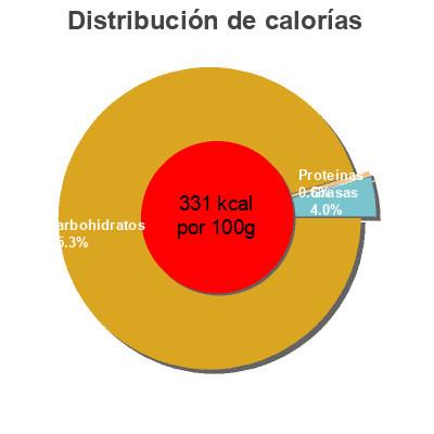 Distribución de calorías por grasa, proteína y carbohidratos para el producto Cranberries Sainsbury's 