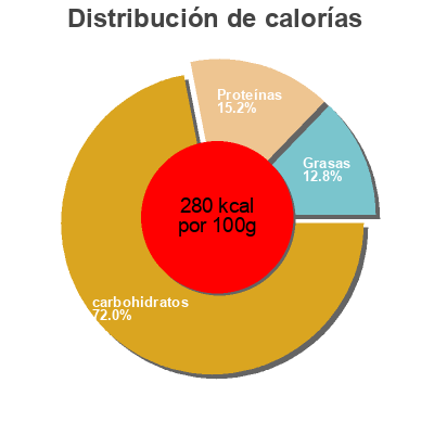 Distribución de calorías por grasa, proteína y carbohidratos para el producto Bagel Tout Garni  