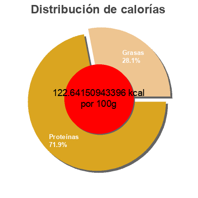 Distribución de calorías por grasa, proteína y carbohidratos para el producto Saumon rose sauvage du pacifique  