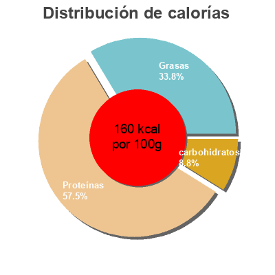 Distribución de calorías por grasa, proteína y carbohidratos para el producto Nuggets con queso BonÁrea 