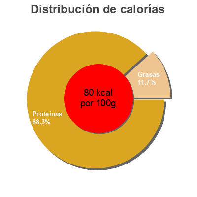 Distribución de calorías por grasa, proteína y carbohidratos para el producto Filets saumon  
