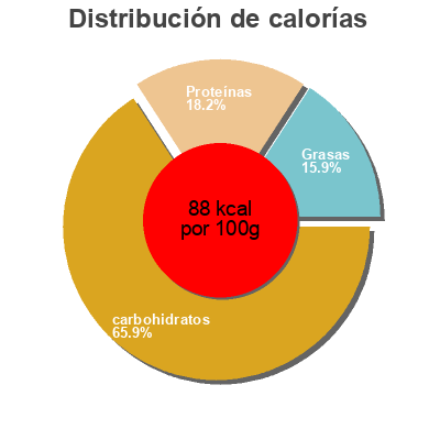 Distribución de calorías por grasa, proteína y carbohidratos para el producto Chick Peas Cedar Phoenicia 19 fl oz