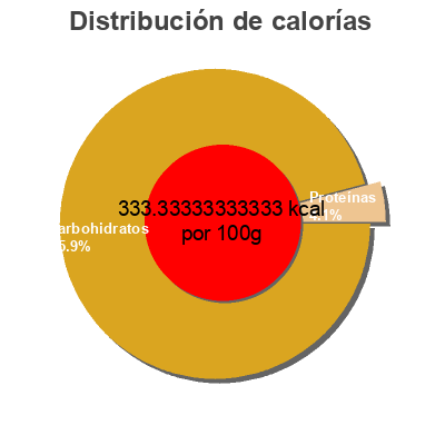 Distribución de calorías por grasa, proteína y carbohidratos para el producto Guimauves marshmallow  