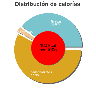 Distribución de calorías por grasa, proteína y carbohidratos para el producto Premium ice cream Chapman's 