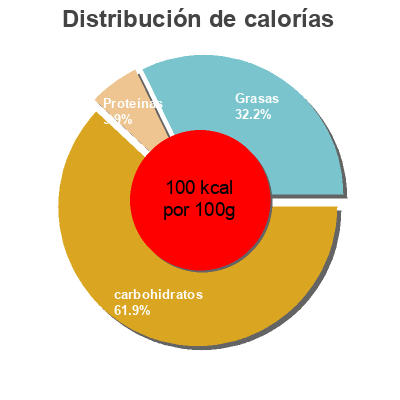 Distribución de calorías por grasa, proteína y carbohidratos para el producto Ice Cream Twister Neapolitan Creamy Chapman's 720 mL