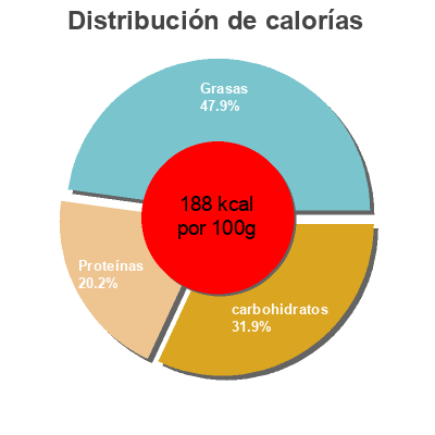 Distribución de calorías por grasa, proteína y carbohidratos para el producto Butifarra con judias Bonarea 