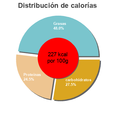 Distribución de calorías por grasa, proteína y carbohidratos para el producto Croquette de poulet Maple Leaf 