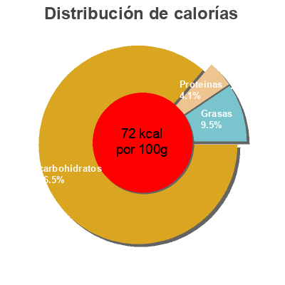Distribución de calorías por grasa, proteína y carbohidratos para el producto Campbell's soupe tomate Campbells 284ml