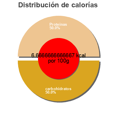 Distribución de calorías por grasa, proteína y carbohidratos para el producto Bouillon Sans Sel (poulet) Campbells 