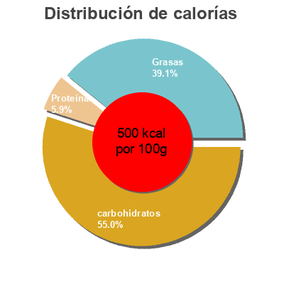Distribución de calorías por grasa, proteína y carbohidratos para el producto Bear Paws Dare 