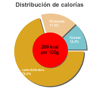 Distribución de calorías por grasa, proteína y carbohidratos para el producto 100% whole wheat bread Deli World 900g