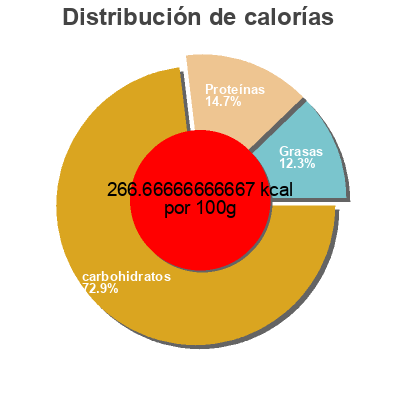 Distribución de calorías por grasa, proteína y carbohidratos para el producto 14 grains bagel Country Harvest 