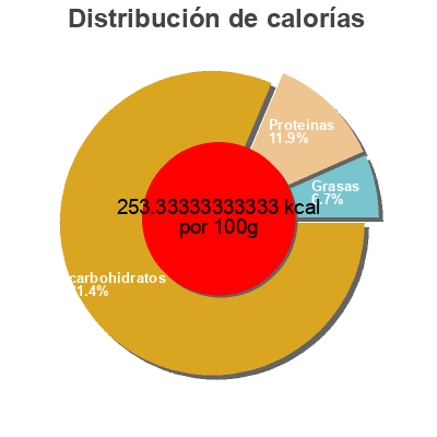 Distribución de calorías por grasa, proteína y carbohidratos para el producto Original bagels Country Harvest 