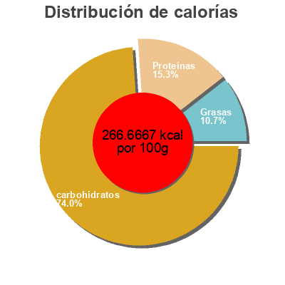 Distribución de calorías por grasa, proteína y carbohidratos para el producto Bagels Country Harvest 