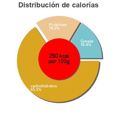 Distribución de calorías por grasa, proteína y carbohidratos para el producto Country harvest Country Harvest 