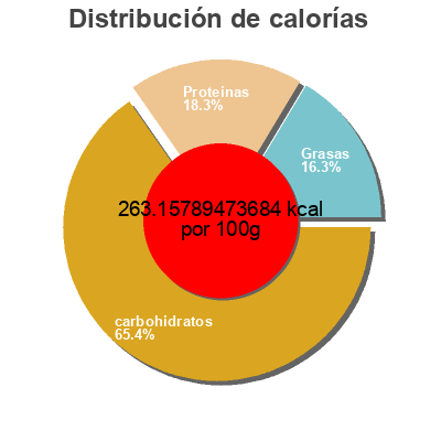 Distribución de calorías por grasa, proteína y carbohidratos para el producto Country harvest - grains   omega3 country harvest 1 tranche