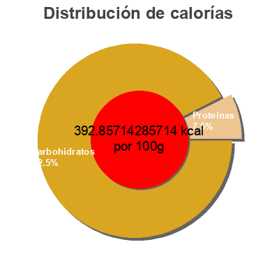 Distribución de calorías por grasa, proteína y carbohidratos para el producto Frosted flakes cereal Kellogs' 650 g