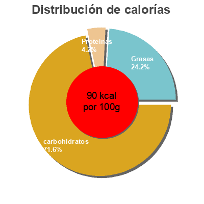 Distribución de calorías por grasa, proteína y carbohidratos para el producto Barres De Céréales Rice Krispies (original) Kellogg’s 8 barres