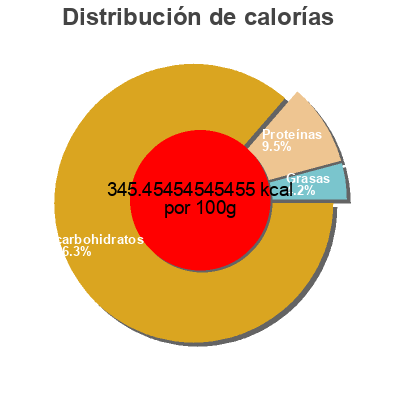 Distribución de calorías por grasa, proteína y carbohidratos para el producto Céréale Mini-wheats (framboise) Kellogg's 510 g