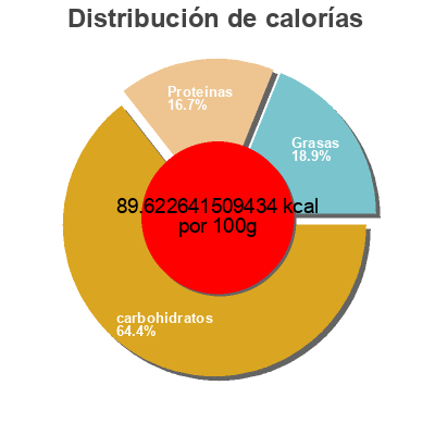Distribución de calorías por grasa, proteína y carbohidratos para el producto Ravioli Au Boeuf Extra-farci Chef Boyardee 
