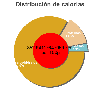 Distribución de calorías por grasa, proteína y carbohidratos para el producto Pâte Lasagne aux épinards Bistro Catelli 