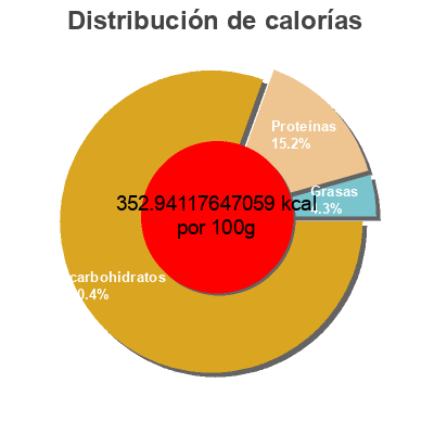 Distribución de calorías por grasa, proteína y carbohidratos para el producto Macaroni Coupé Catelli 500 g