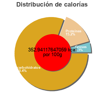 Distribución de calorías por grasa, proteína y carbohidratos para el producto Fettuccine Catelli 