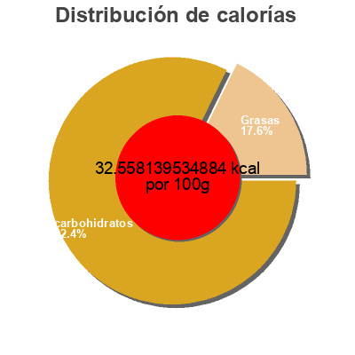 Distribución de calorías por grasa, proteína y carbohidratos para el producto Sauce à Pizza Gattuso 213 ml