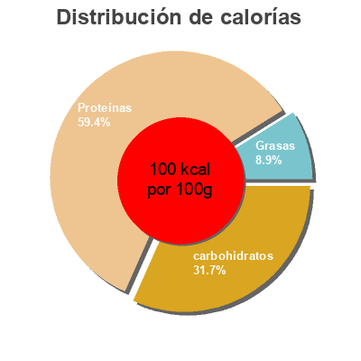 Distribución de calorías por grasa, proteína y carbohidratos para el producto Fromage cottage Sealtest par Natrel 500g