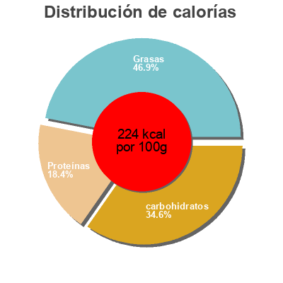 Distribución de calorías por grasa, proteína y carbohidratos para el producto Dino buddies chicken breast nuggets Yummy 24 oz