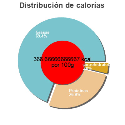 Distribución de calorías por grasa, proteína y carbohidratos para el producto Grains Cruds Riviera 