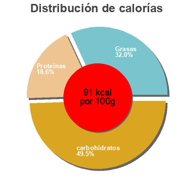 Distribución de calorías por grasa, proteína y carbohidratos para el producto Yogourt ferme Vanille Riviera 