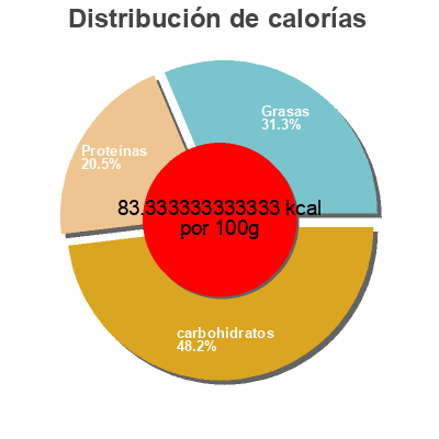 Distribución de calorías por grasa, proteína y carbohidratos para el producto Petit pot Riviera 4 x 120 g