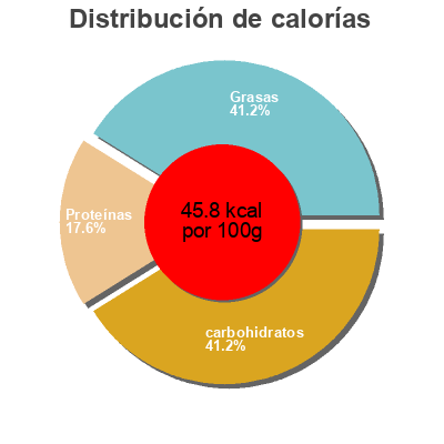 Distribución de calorías por grasa, proteína y carbohidratos para el producto Non-dairy oat beverage Trader Joe's 