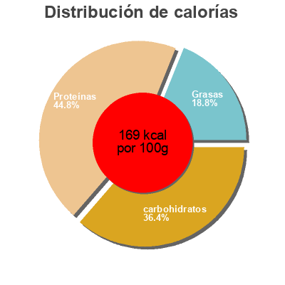 Distribución de calorías por grasa, proteína y carbohidratos para el producto Ocean's SnacKit albacore tuna Ocean's 86g