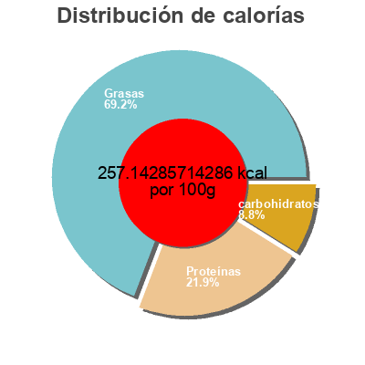 Distribución de calorías por grasa, proteína y carbohidratos para el producto Creton Lafleur 200 g