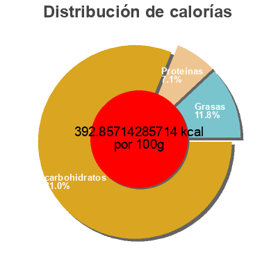 Distribución de calorías por grasa, proteína y carbohidratos para el producto Cheerios (coconut) Cheerios, General Mills 