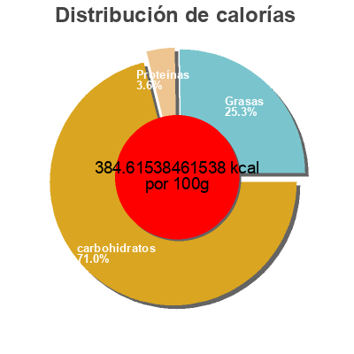 Distribución de calorías por grasa, proteína y carbohidratos para el producto S'mores Val Nature 