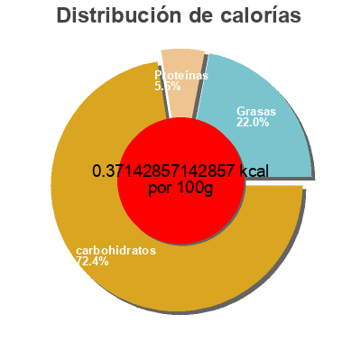 Distribución de calorías por grasa, proteína y carbohidratos para el producto Chewy Bars Oats & Chocolate Fibre 1, General Mills 700 g