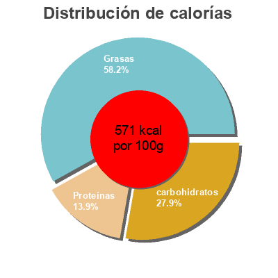 Distribución de calorías por grasa, proteína y carbohidratos para el producto Roasted Nut Crunch Nature Valley 210 g
