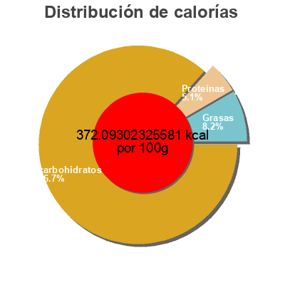 Distribución de calorías por grasa, proteína y carbohidratos para el producto Fondant chocolat Betty Crocker 432 g