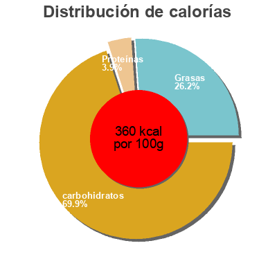 Distribución de calorías por grasa, proteína y carbohidratos para el producto Delights: Chicolate Chip Cookie Fibre 1, General Mills 125 g