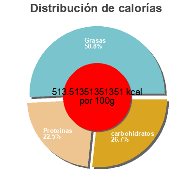 Distribución de calorías por grasa, proteína y carbohidratos para el producto Barre aux protéines Nature Valley 