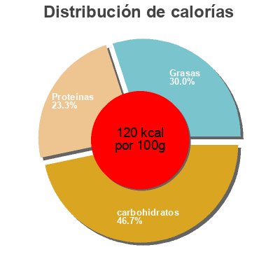 Distribución de calorías por grasa, proteína y carbohidratos para el producto Liberté Greek extra creamy Liberté 4 x 100 g