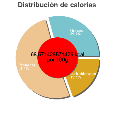 Distribución de calorías por grasa, proteína y carbohidratos para el producto Yogourt Grec Nature Liberté 