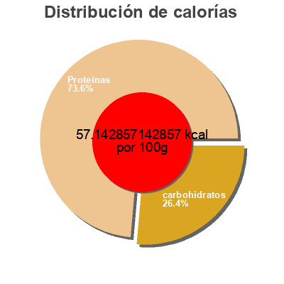Distribución de calorías por grasa, proteína y carbohidratos para el producto Yogourt Grec Nature Liberte 750 g