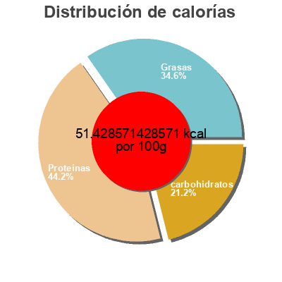 Distribución de calorías por grasa, proteína y carbohidratos para el producto Liberté Classique Prana 681 grammes
